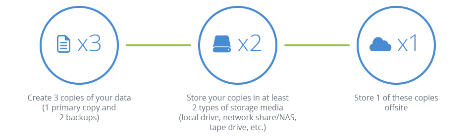 3-2-1 Rule as to why backups are important.